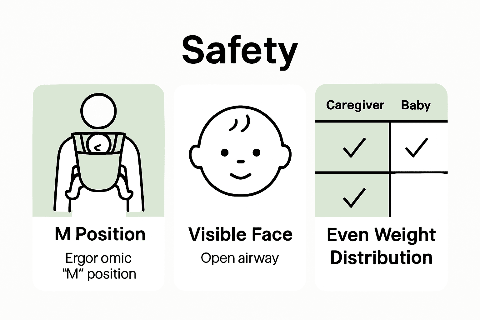 Infographic showing safest babywearing: M-position, visible airway, even weight.