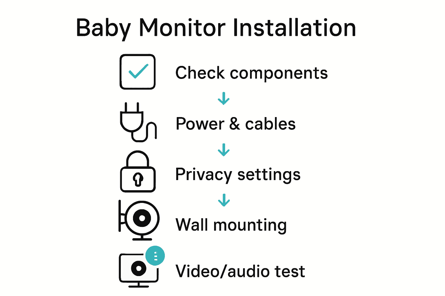 Infographic visualizes 5 essential baby monitor installation steps with simple icons and arrows.