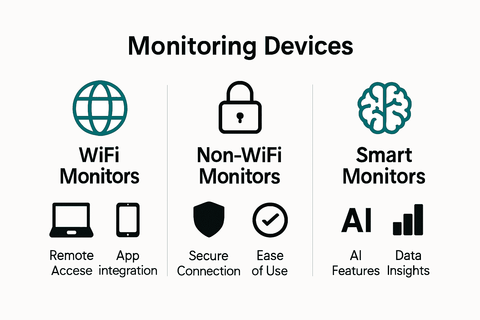 Infographic comparing WiFi, Non-WiFi, and Smart Monitors by icon and benefits.