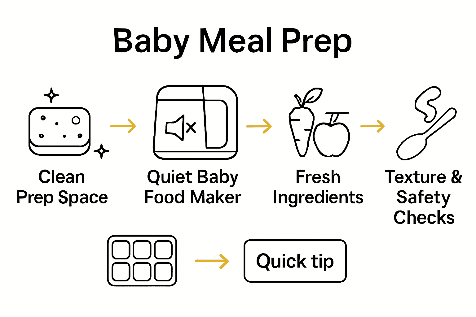 Infographic showing 5 steps to efficient baby meal prep.