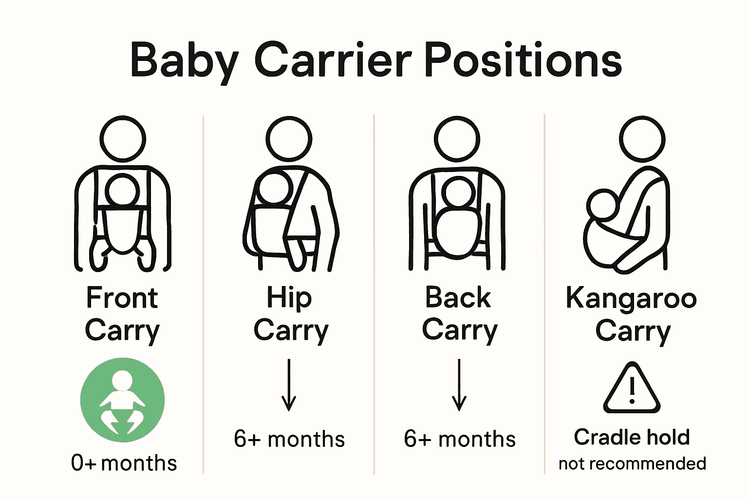 Infographic comparing front, hip, back, and kangaroo baby carrying positions with age recommendations.