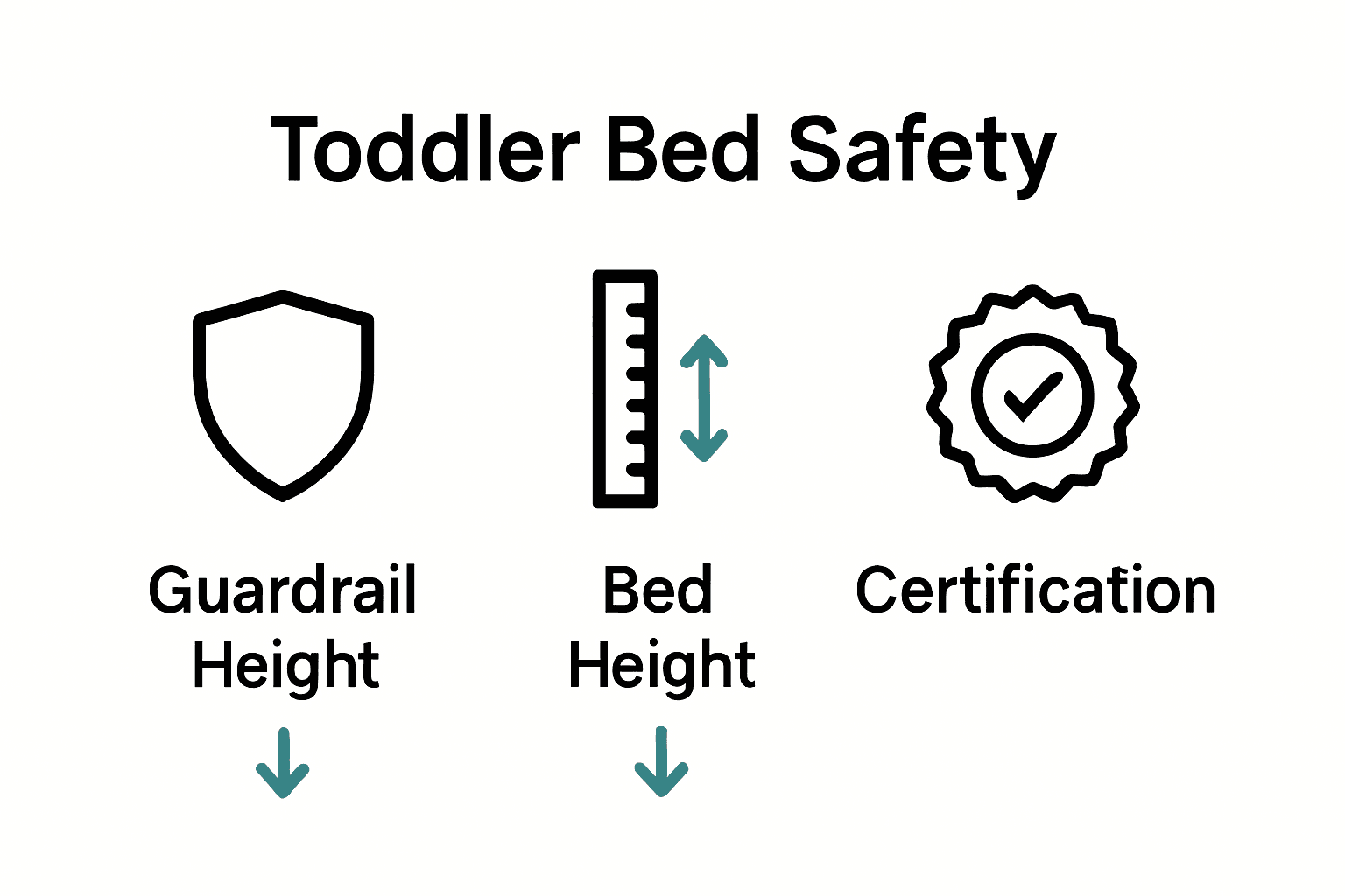 Infographic comparing toddler bed safety features including rails, height, and certification.