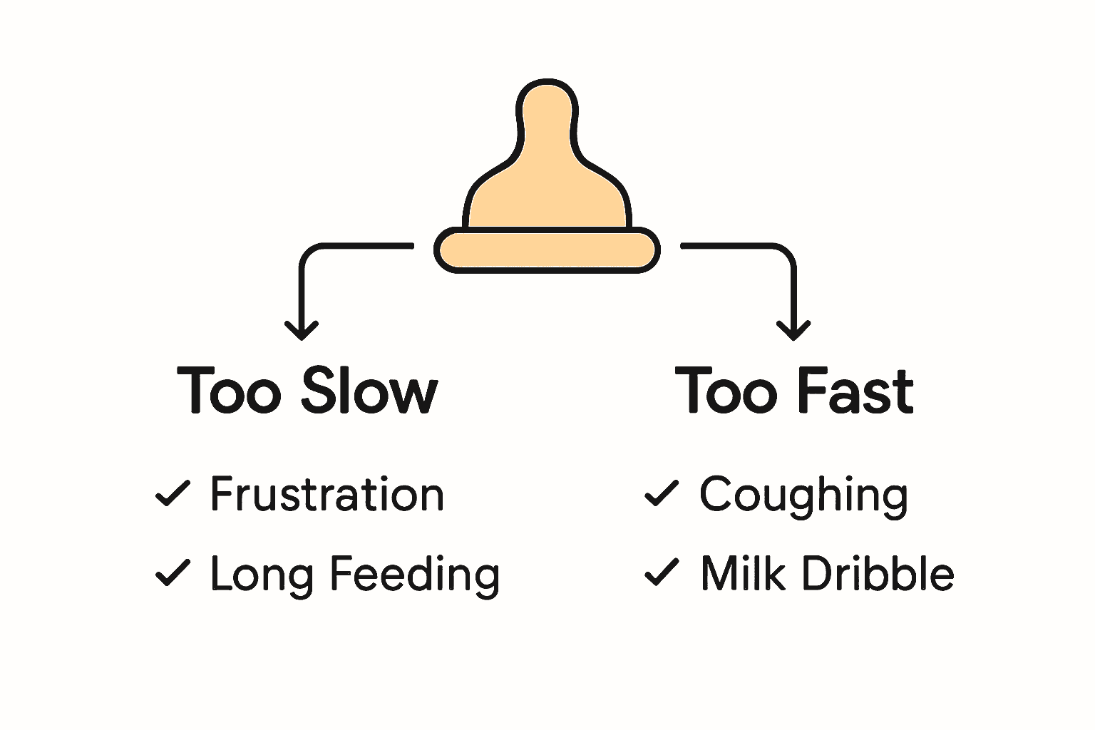 Infographic showing signs of too slow versus too fast nipple flow in bottle feeding