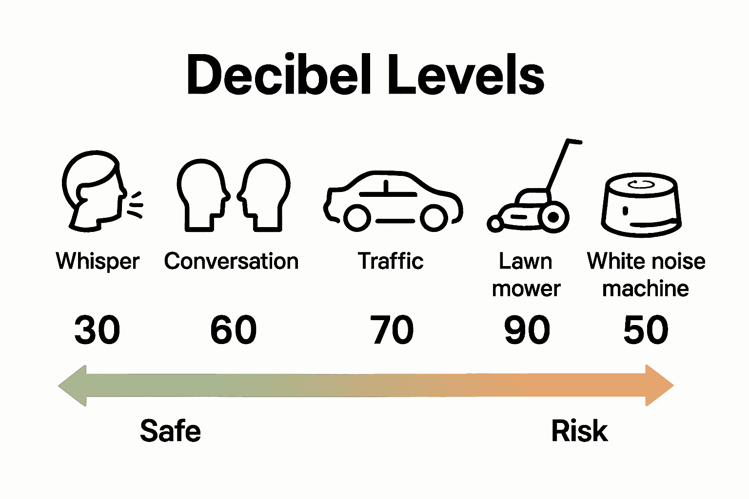 Infographic comparing decibel levels of common sounds and infant hearing safety thresholds