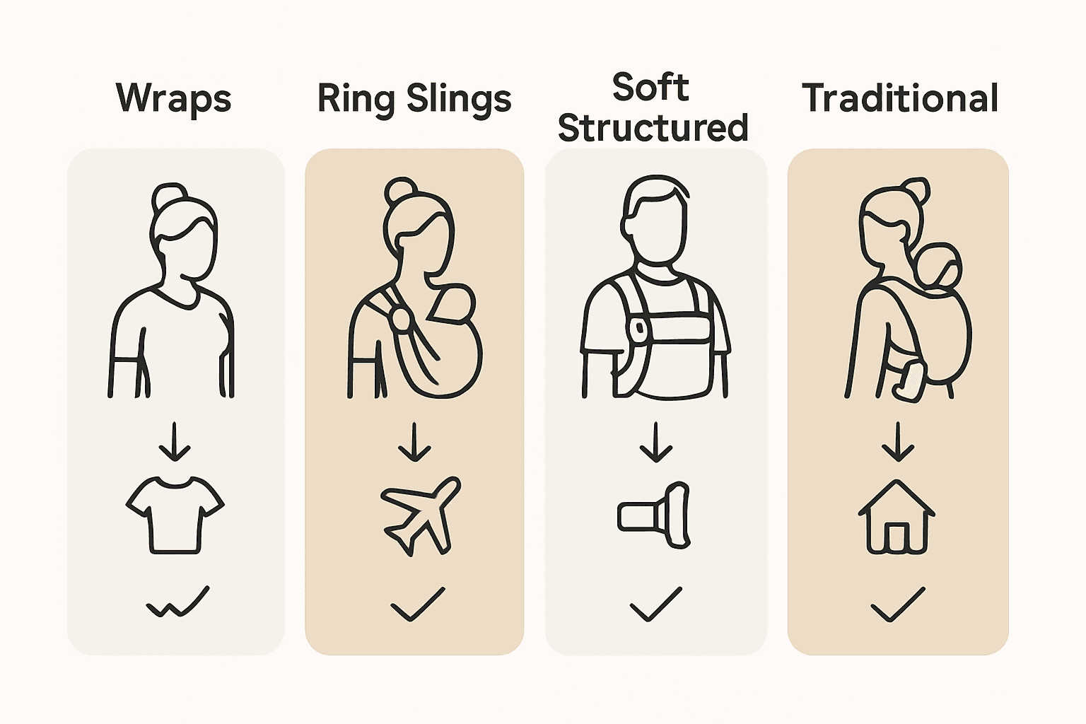 Infographic comparing four baby carrier types and their best uses