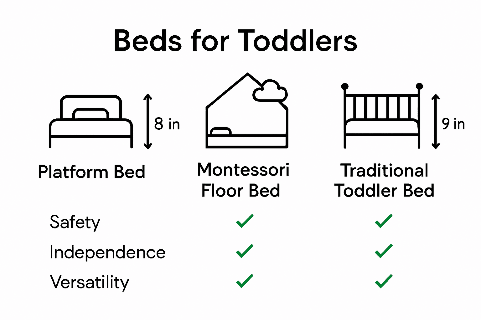 Comparison chart icons of platform, Montessori, and traditional toddler beds with main features and heights.