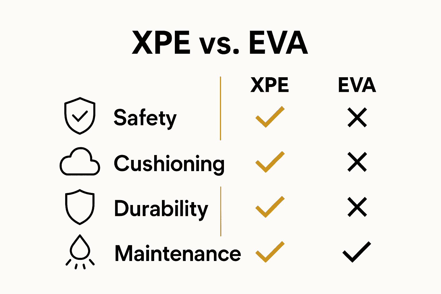 Infographic comparing XPE vs EVA play mat features.