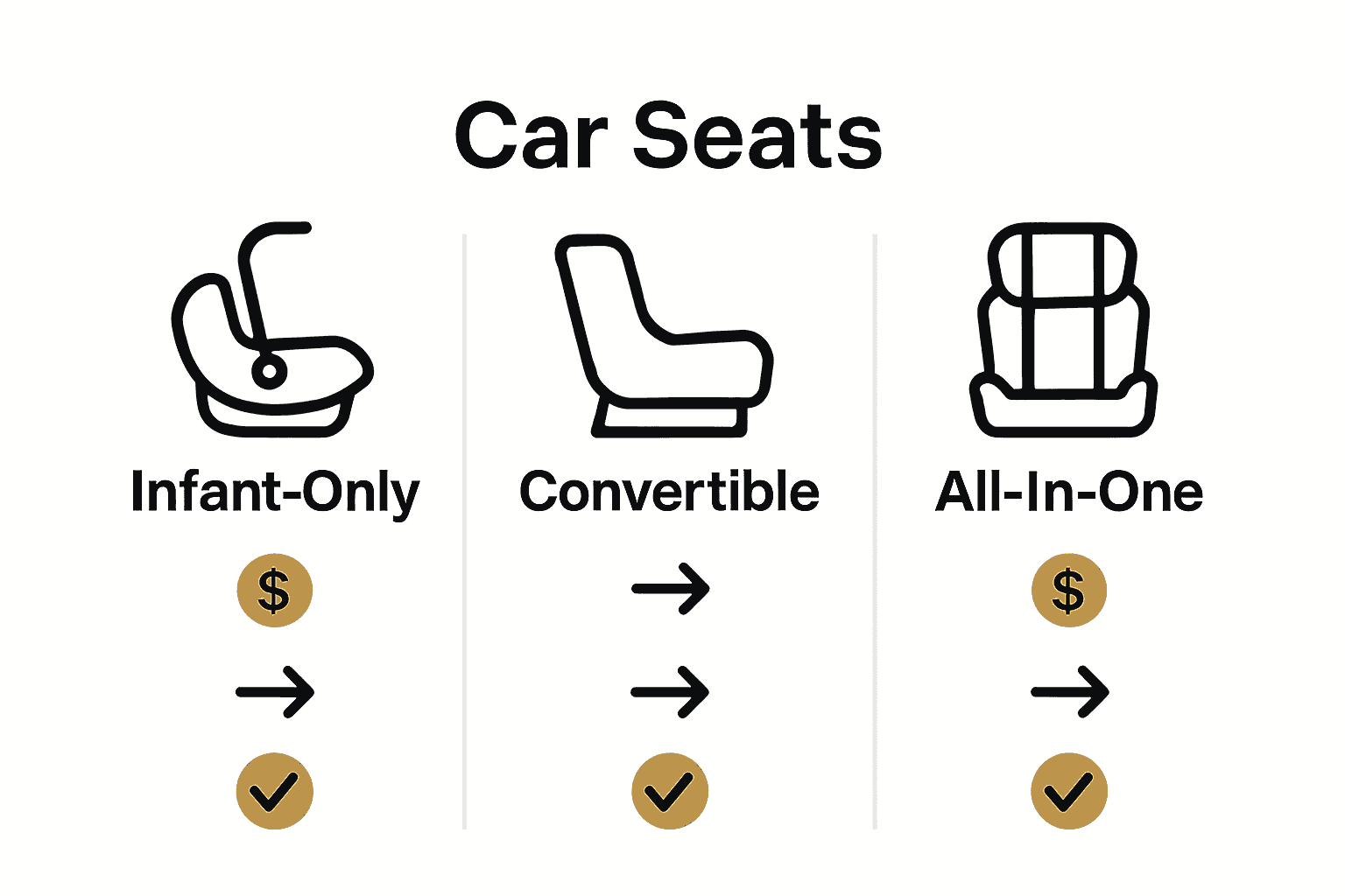 Infographic comparing types of car seats: infant, convertible, and all-in-one, with key features.