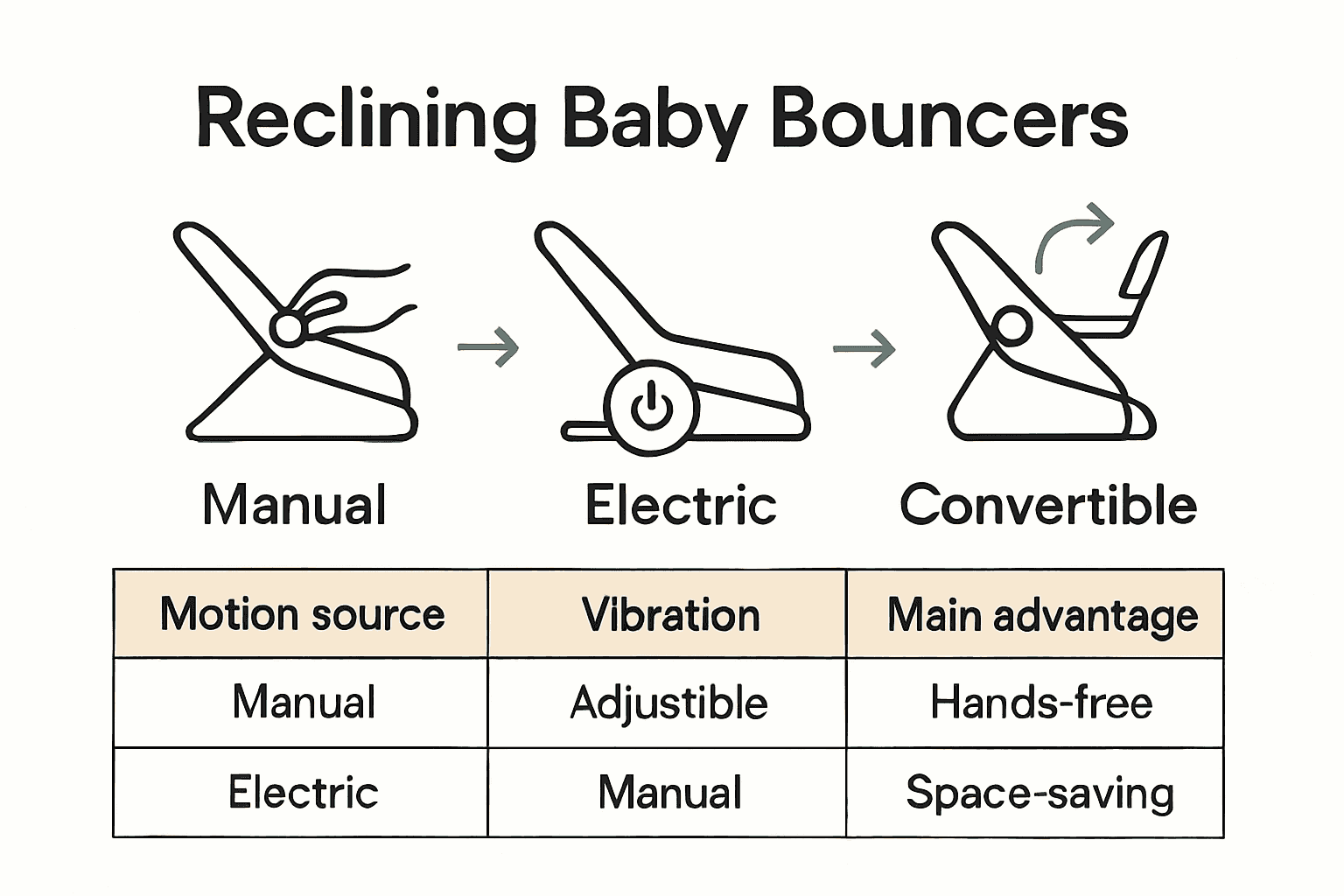 Infographic comparing types of reclining baby bouncers and their main features.