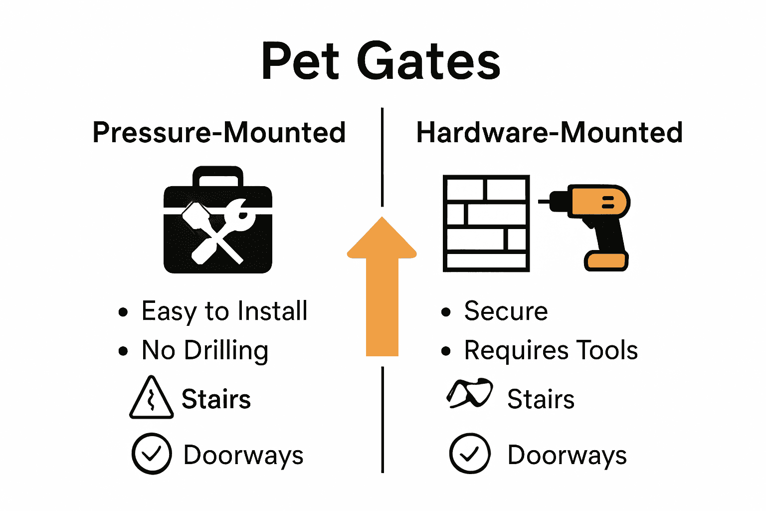 Infographic comparing pressure and hardware pet gates with icons and features.