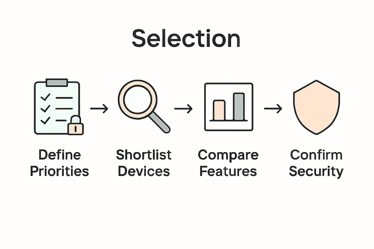 Step-by-step baby monitor comparison workflow infographic with icons for each stage from priorities to security confirmation.