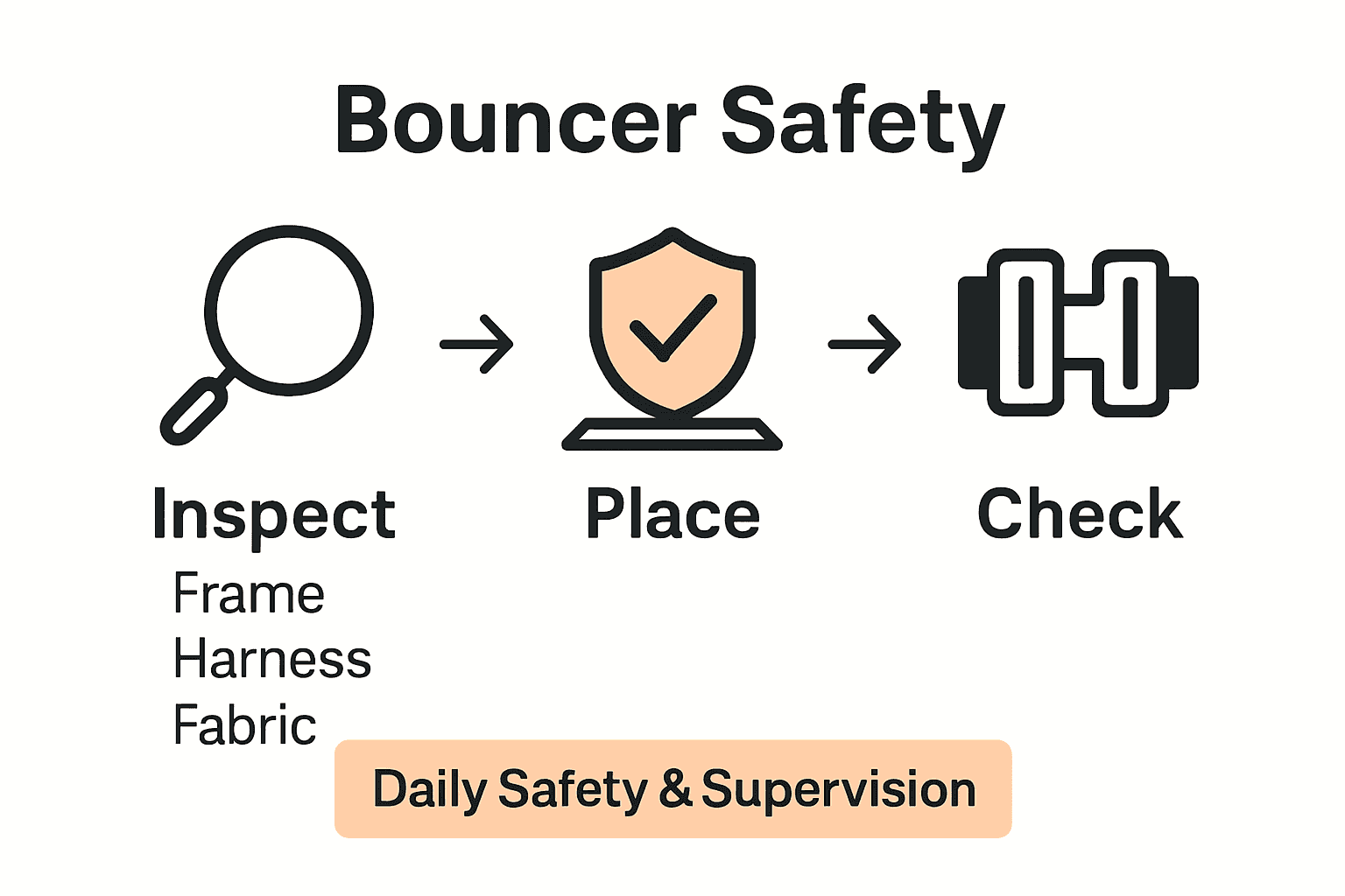 Three-step baby bouncer safety infographic with icons for inspection, placement, and harness check.