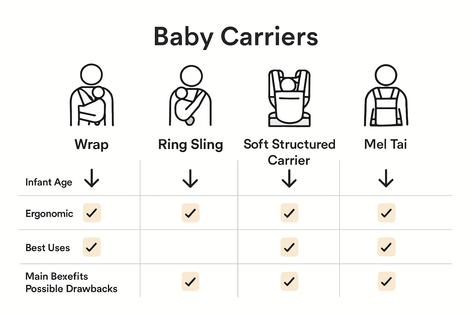 Infographic comparing wrap, ring sling, soft structured, and Mei Tai baby carriers.