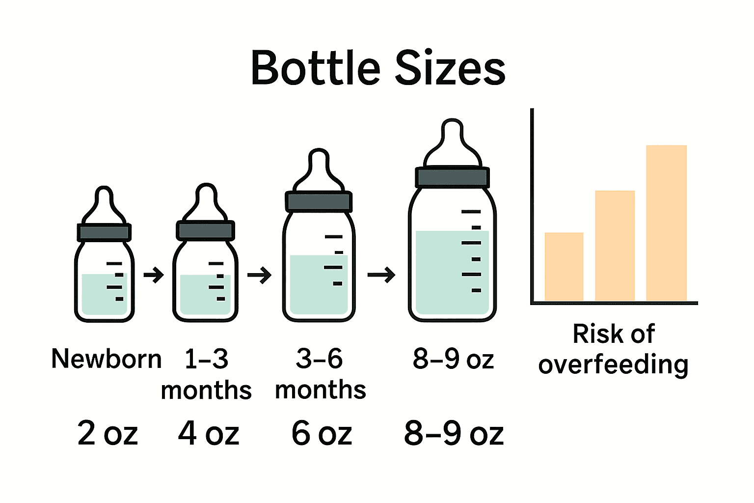 Infographic showing bottle size comparison for different baby age ranges.