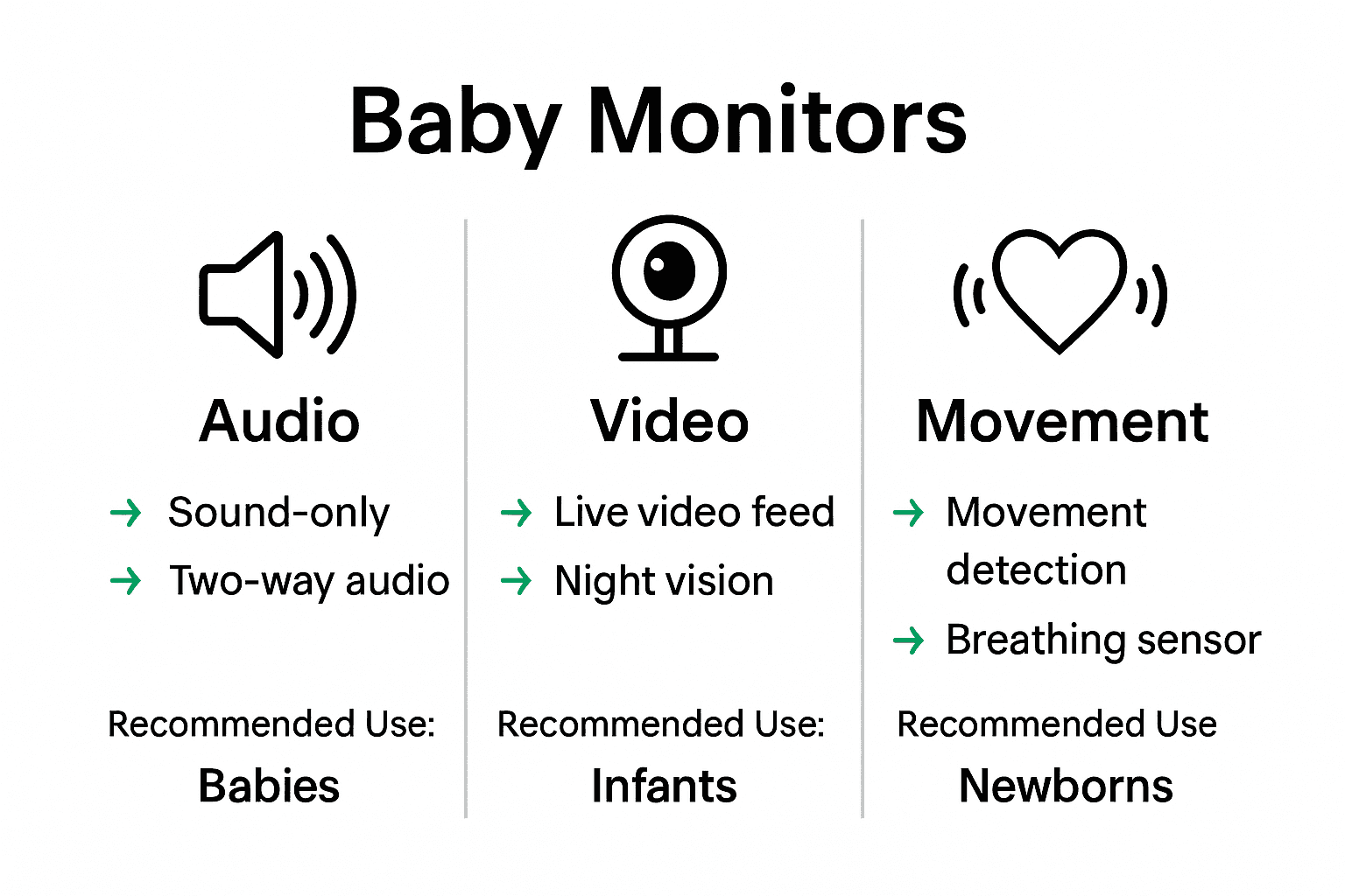 Infographic comparing audio, video, and movement baby monitors with features and ideal uses.