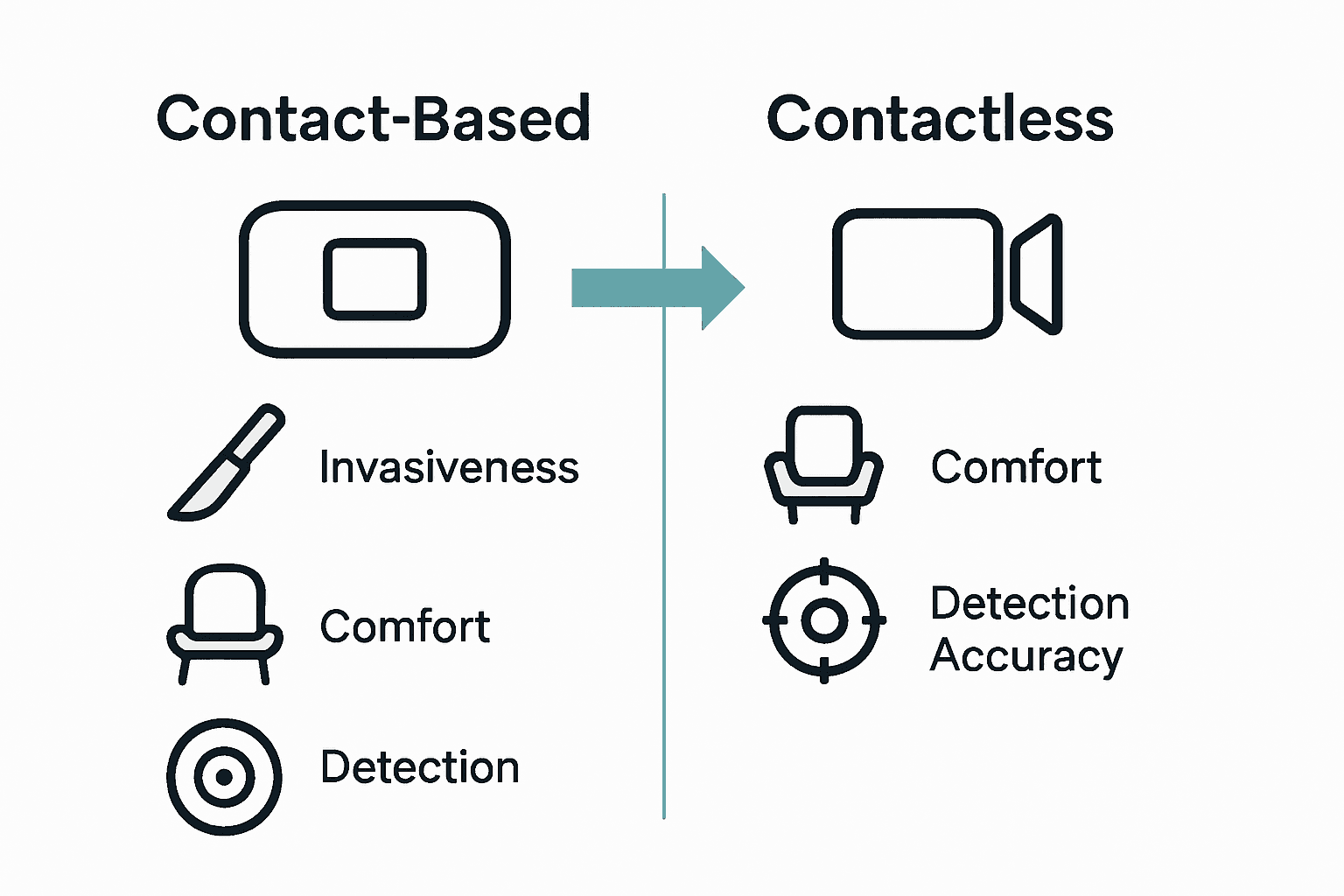 Infographic comparing contact-based and contactless breathing motion sensors for babies.
