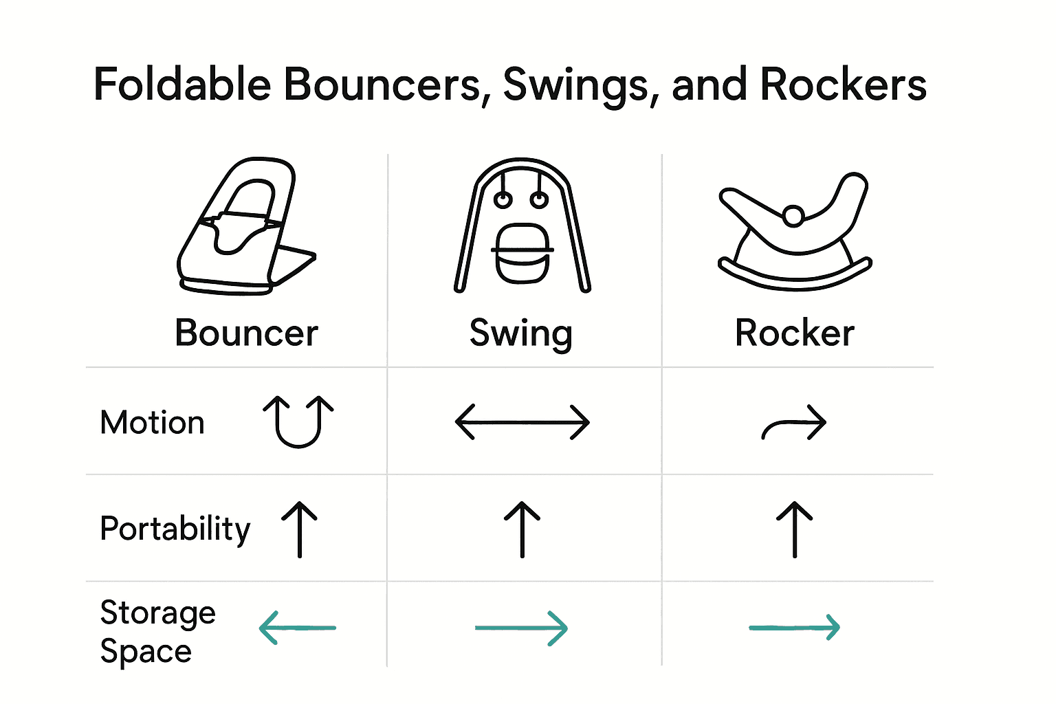 Infographic comparing foldable bouncer, swing, and rocker features and motion types.