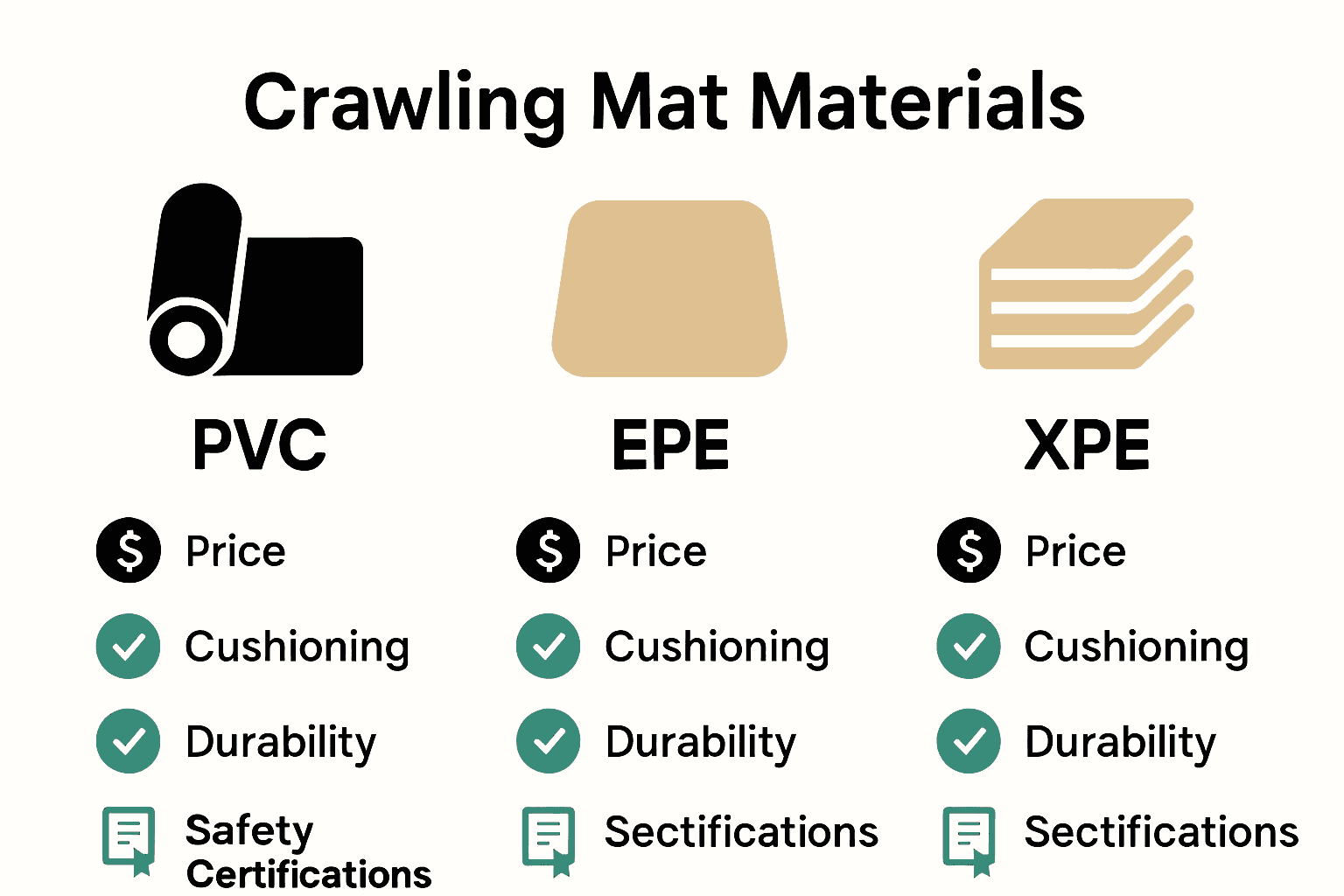 Infographic comparing features of PVC, EPE, and XPE crawling mats.