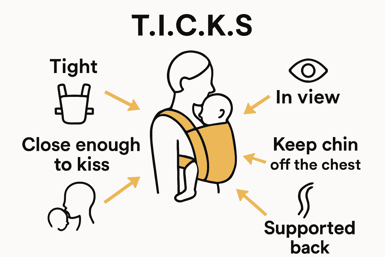 Infographic showing T.I.C.K.S. babywearing safety rules with icons.