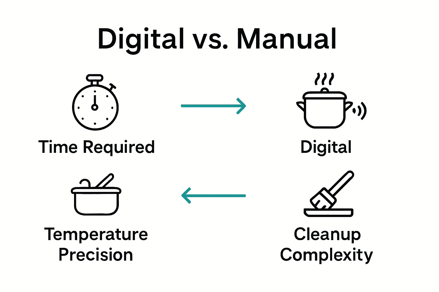 Infographic comparing digital and manual baby food prep: timing, temperature, and cleanup icons with brief labels.