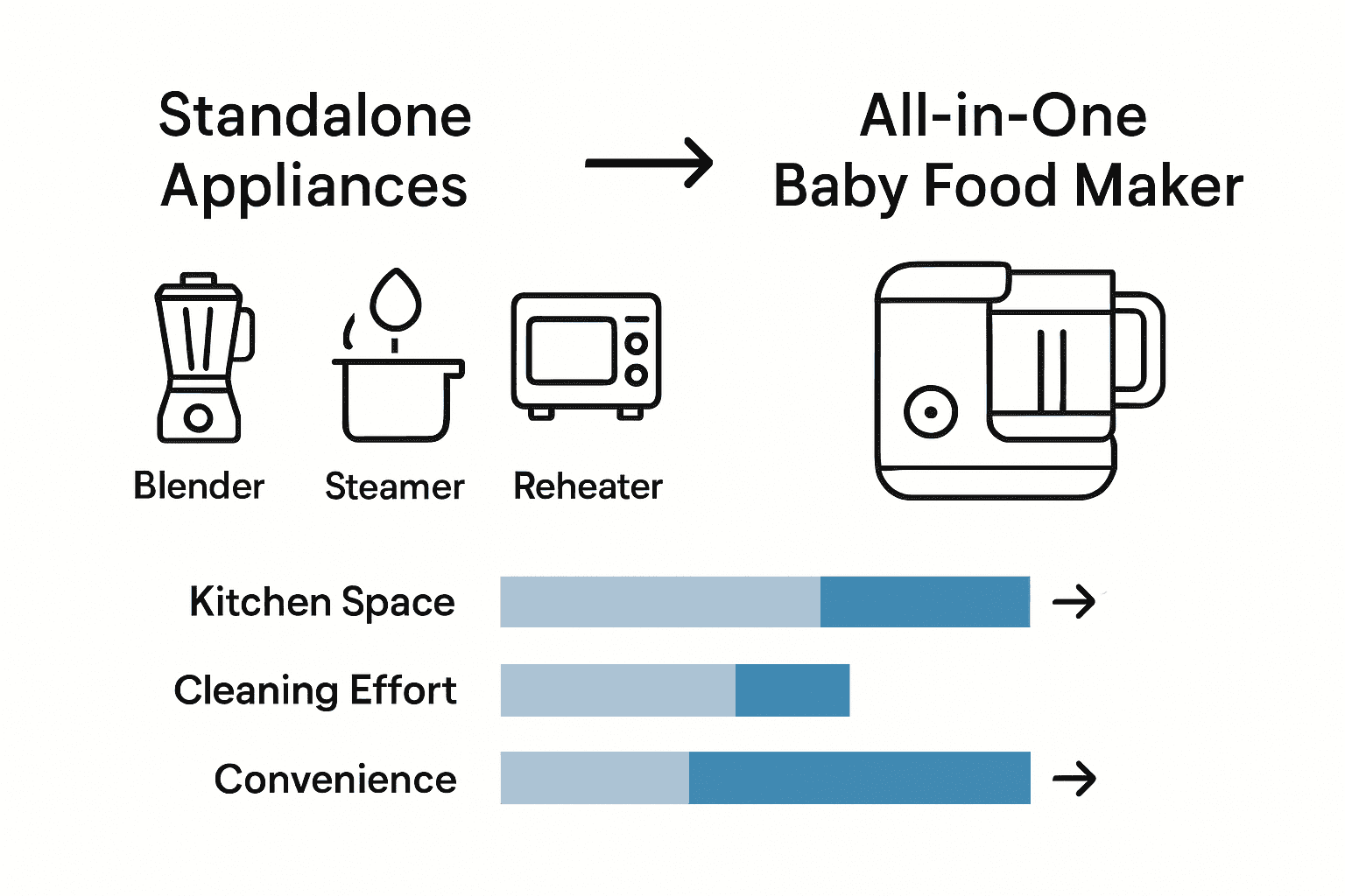 Infographic comparing standalone appliances and all-in-one baby food makers by function, space, and cleaning.