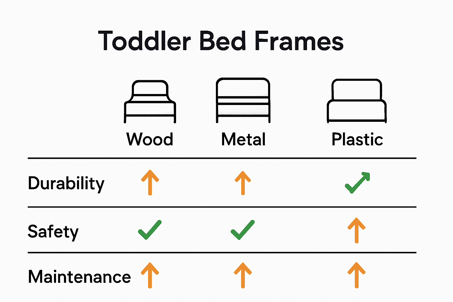 Infographic showing wood, metal, and plastic toddler bed frame comparison.