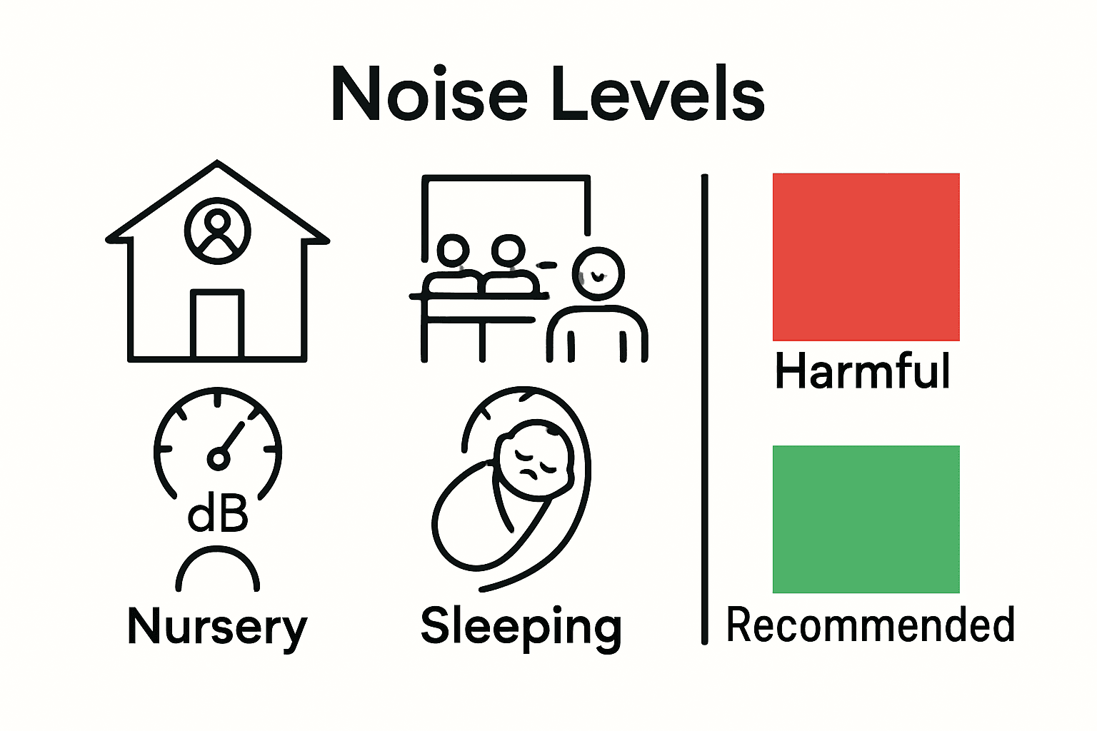 Infographic comparing safe and unsafe noise levels for infant environments