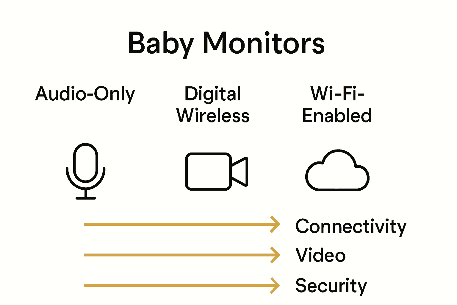 Infographic comparing three types of wireless baby monitors with icons and features.