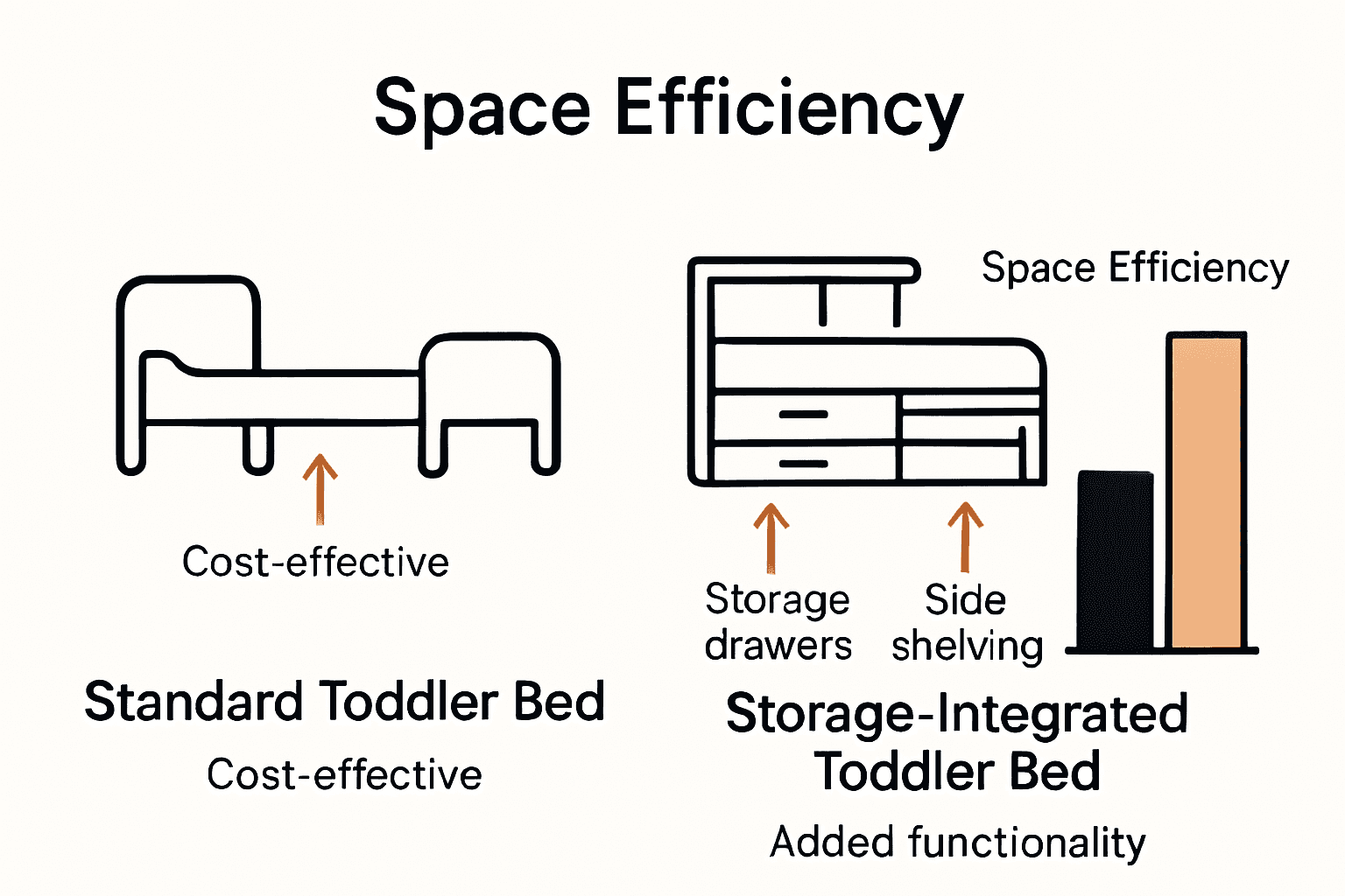 Infographic comparing standard and storage toddler bed features