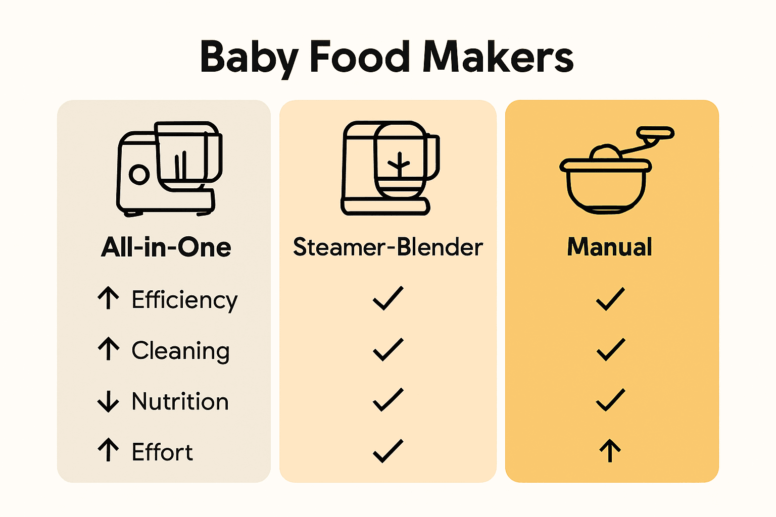 Infographic comparing types of baby food makers by efficiency, cleaning, and effort.