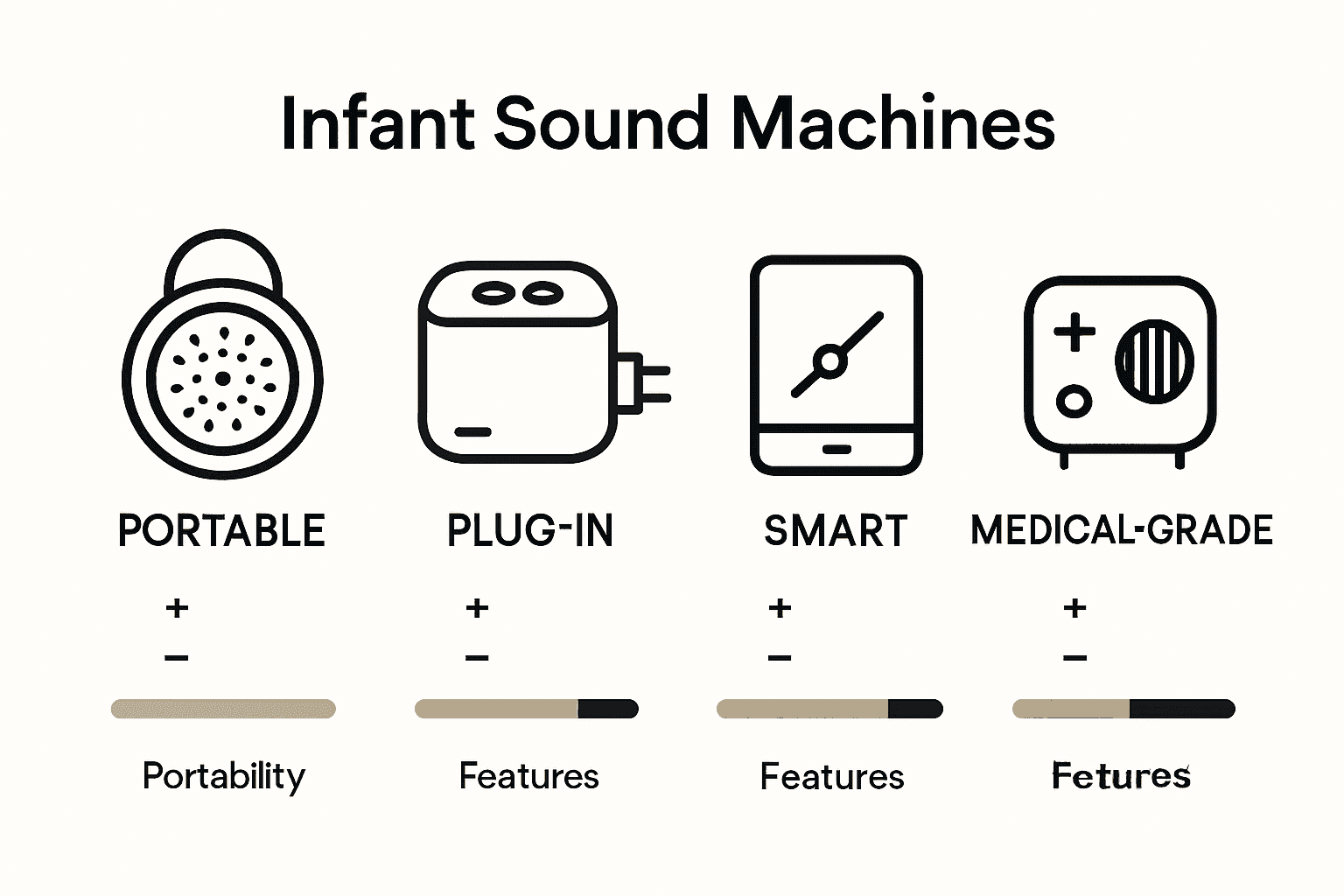 Infographic comparing infant sound machine types by features and portability.