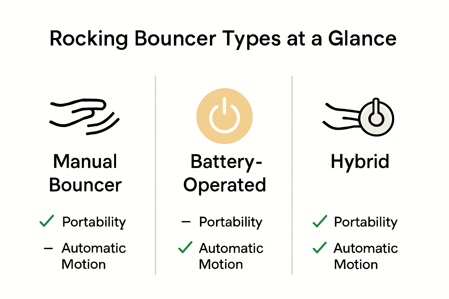 Infographic comparing manual, battery-operated, and hybrid rocking bouncers with icons and key features.