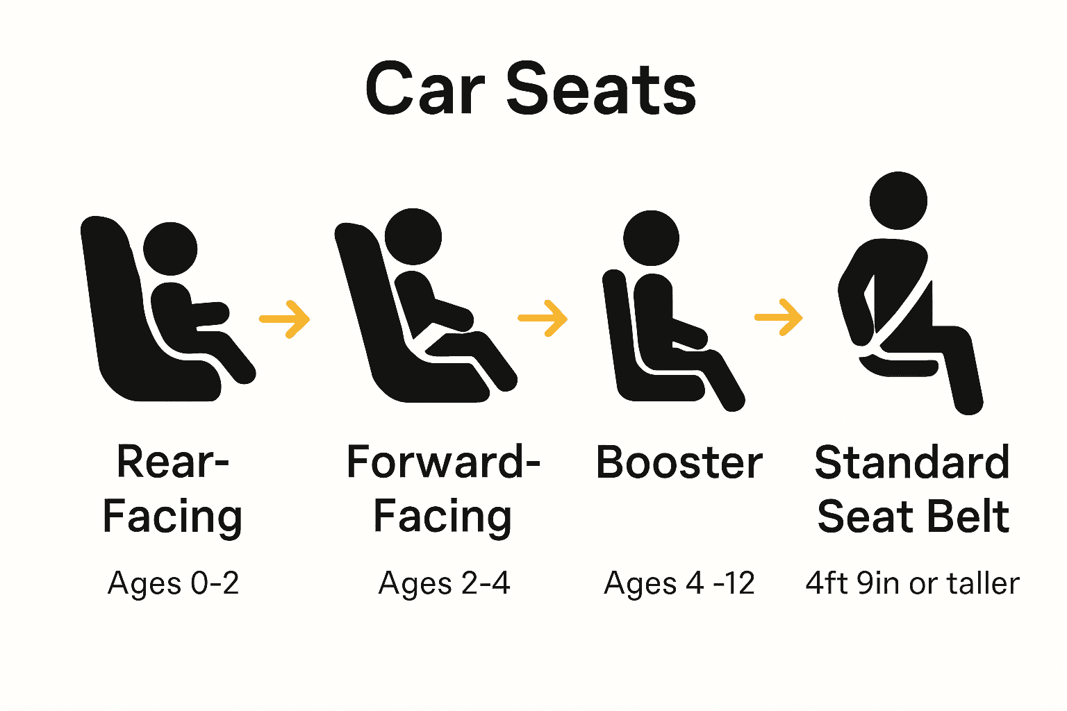 Infographic comparing four main car seat stages for children