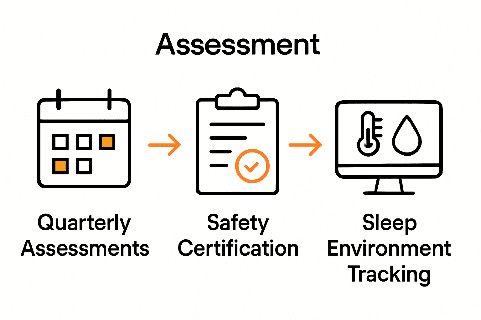 Infographic showing baby sleep safety steps: assessment, certified products, and monitoring.