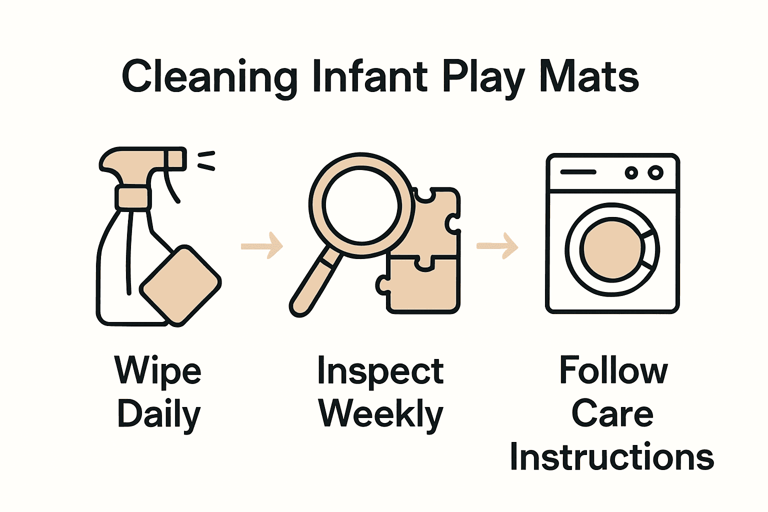 Infographic showing three steps to clean and inspect an infant play mat: daily wipe, weekly inspection, manufacturer instructions.