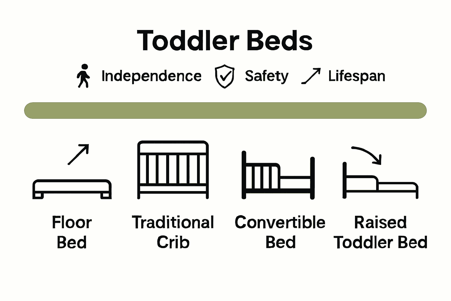 Infographic comparing floor beds, cribs, convertible beds, and raised toddler beds for toddlers.