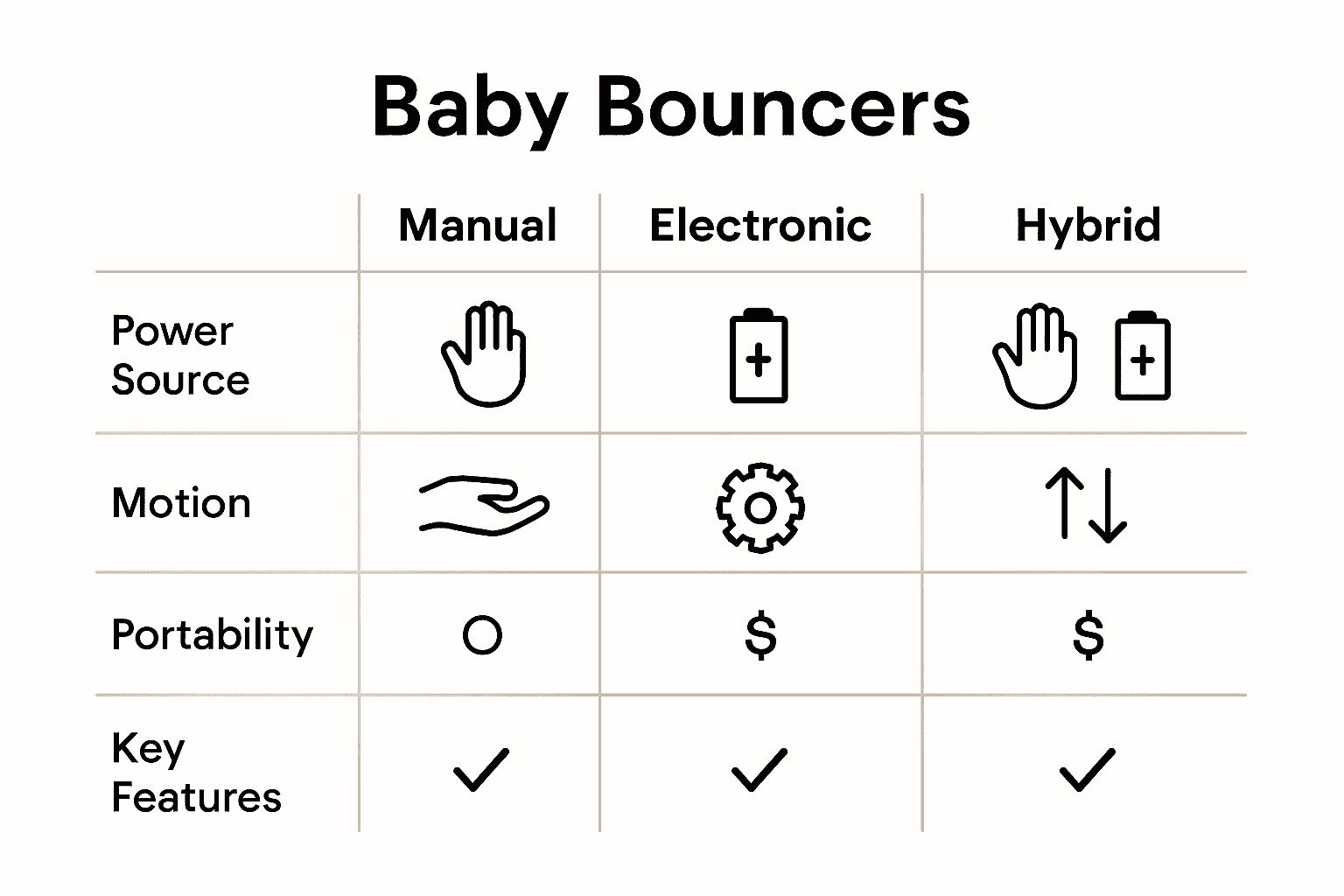 Infographic comparing manual, electronic and hybrid baby bouncers