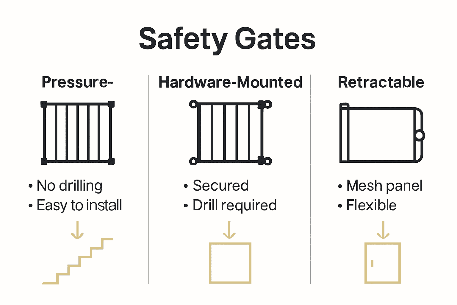 Comparison chart of three safety gate types and their best uses.