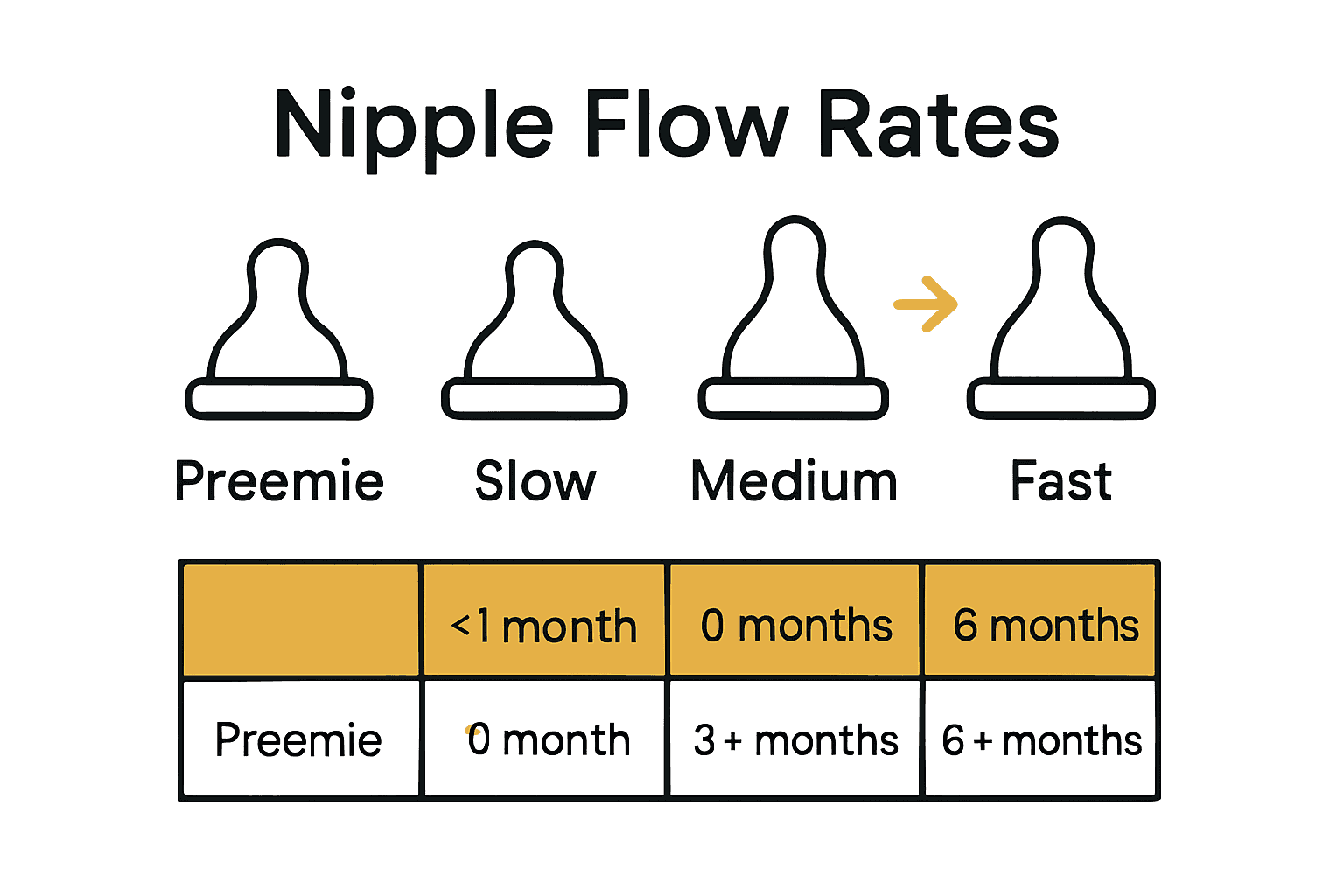 Infographic showing bottle nipple flow levels and age recommendations.