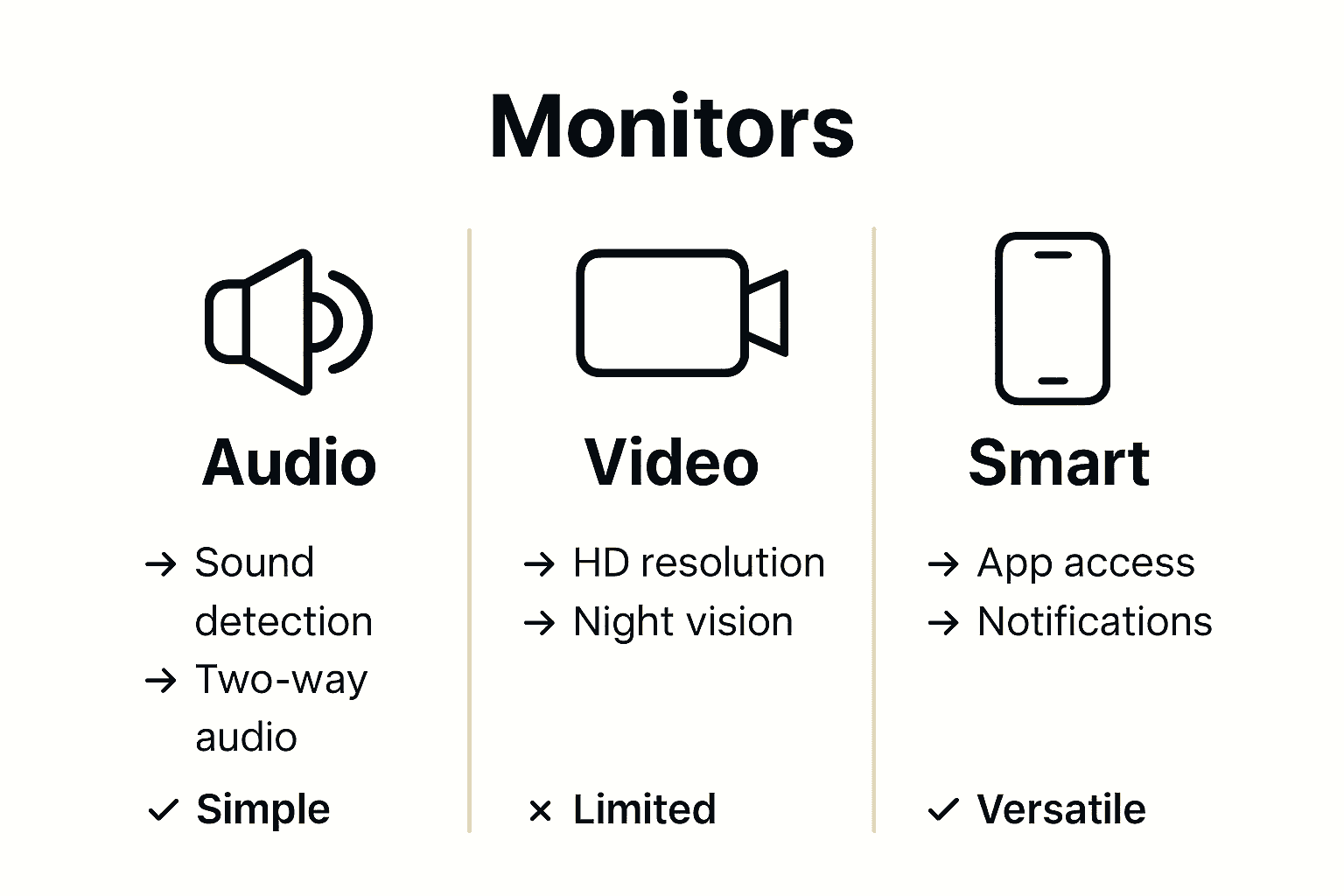 Comparison of audio, video, and smart baby monitors showing features and pros/cons.