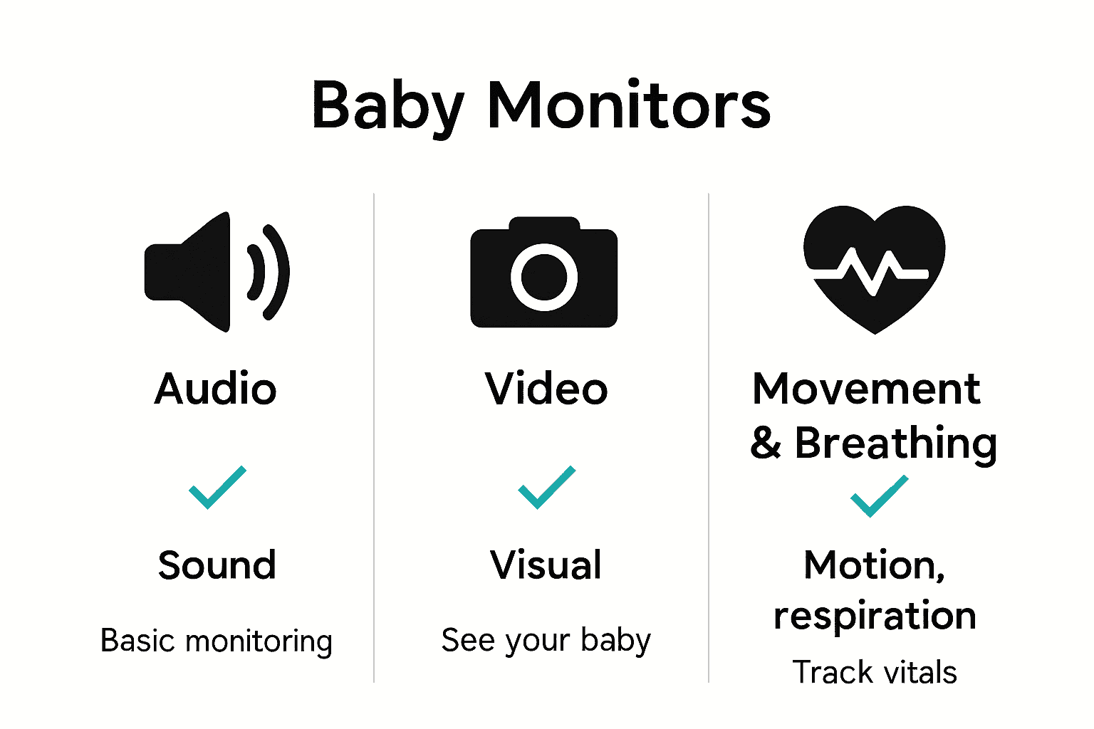 Infographic comparing types of baby monitors: audio, video, and movement and breathing monitors.