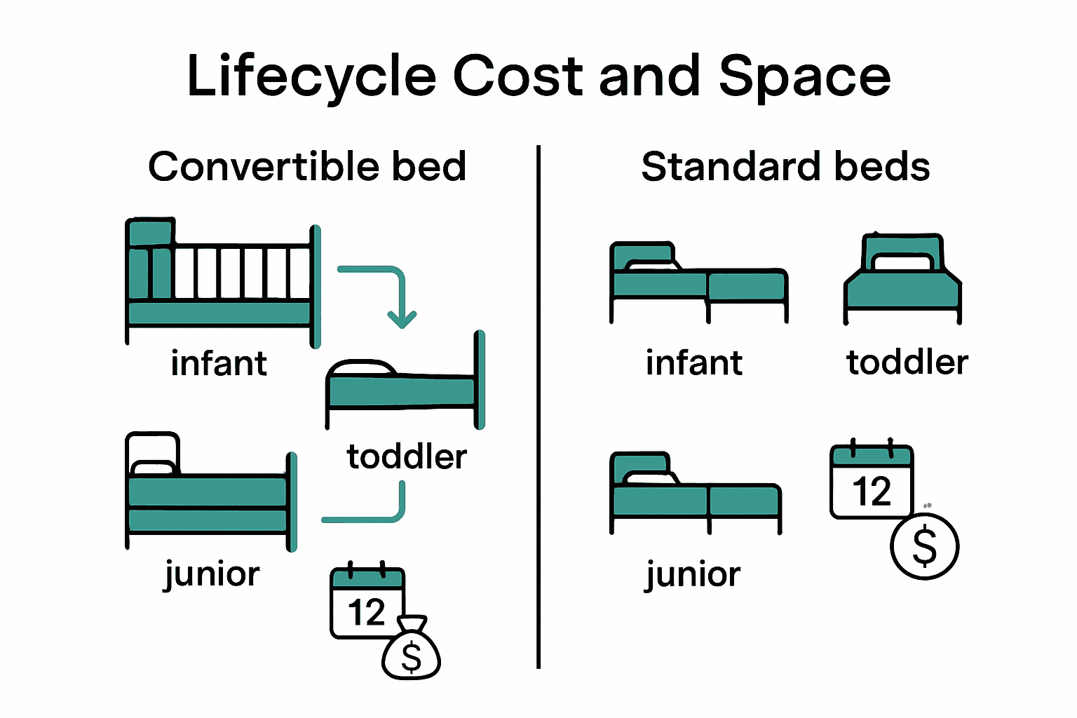 Comparison chart of convertible vs. standard beds showing cost and space usage from infancy to early childhood.