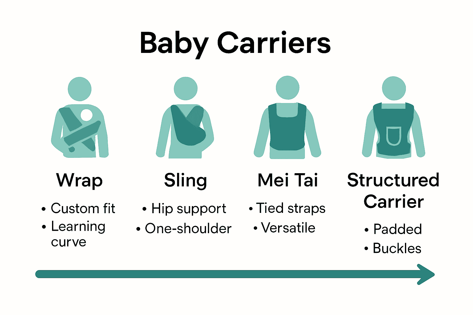 Infographic comparing four main types of babywearing carriers with key features.