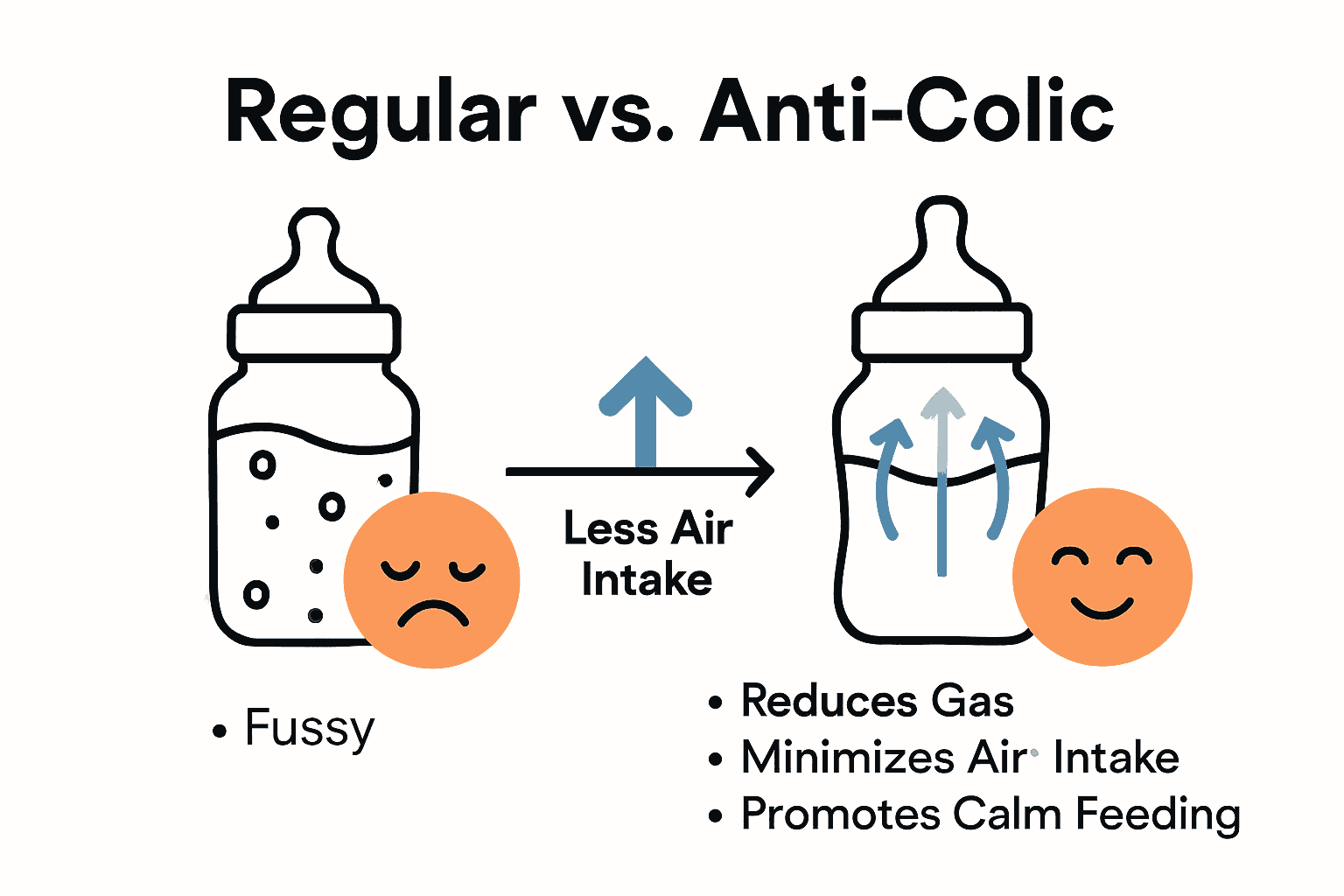 Infographic comparing regular and anti colic bottles for infants.