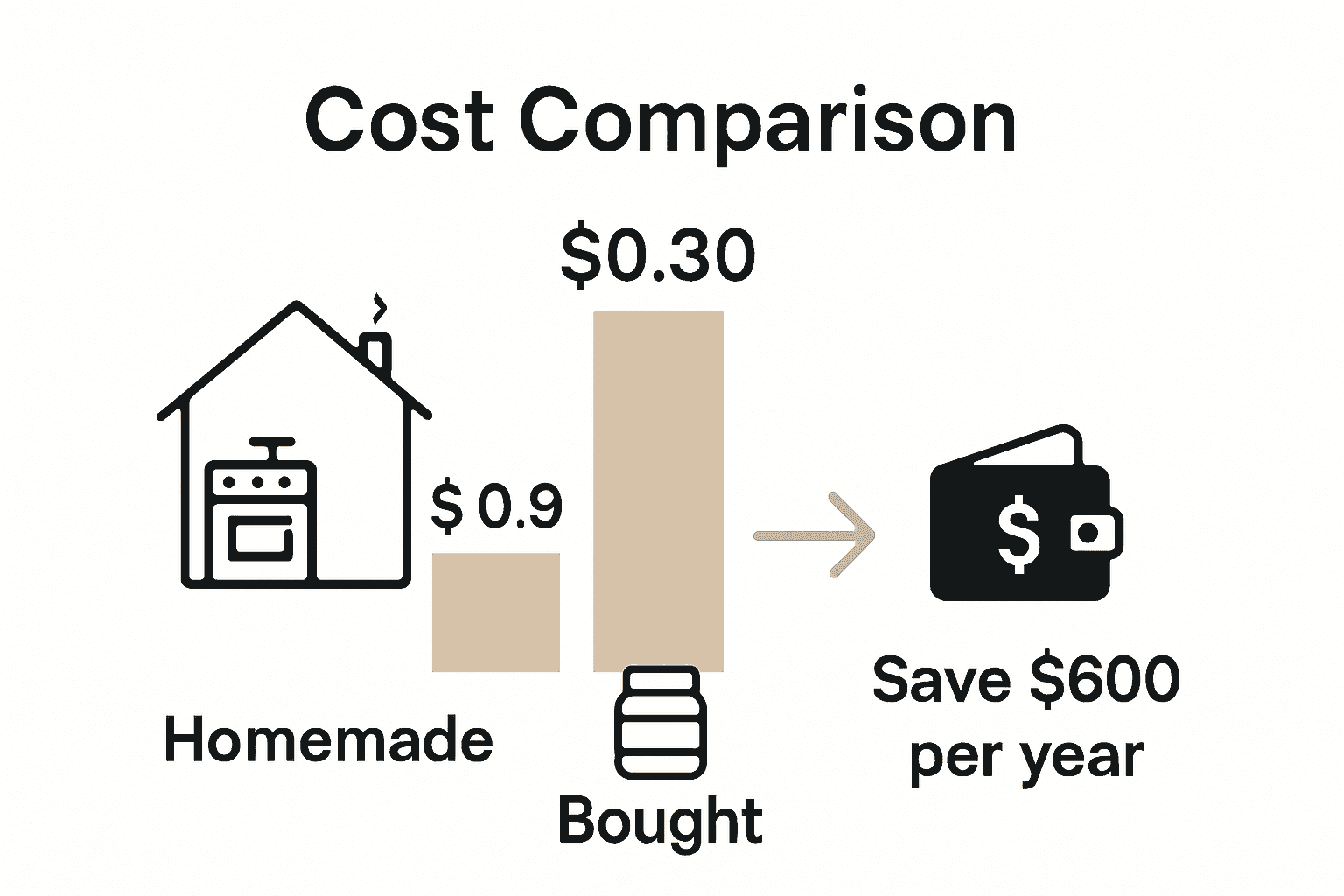 Cost comparison between homemade and store-bought baby food infographic with chart and money icons.