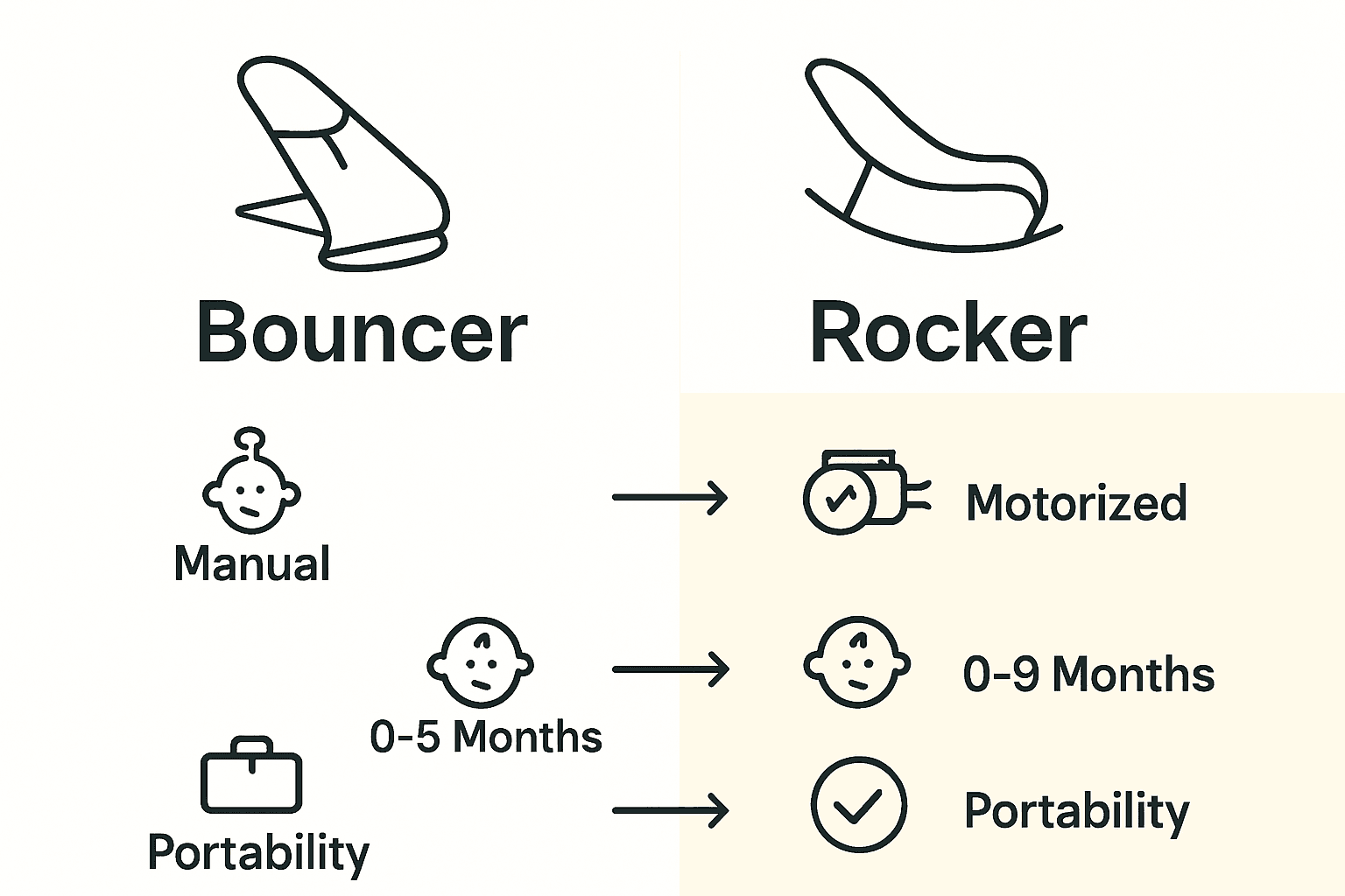 Infographic showing main differences between baby bouncer and rocker