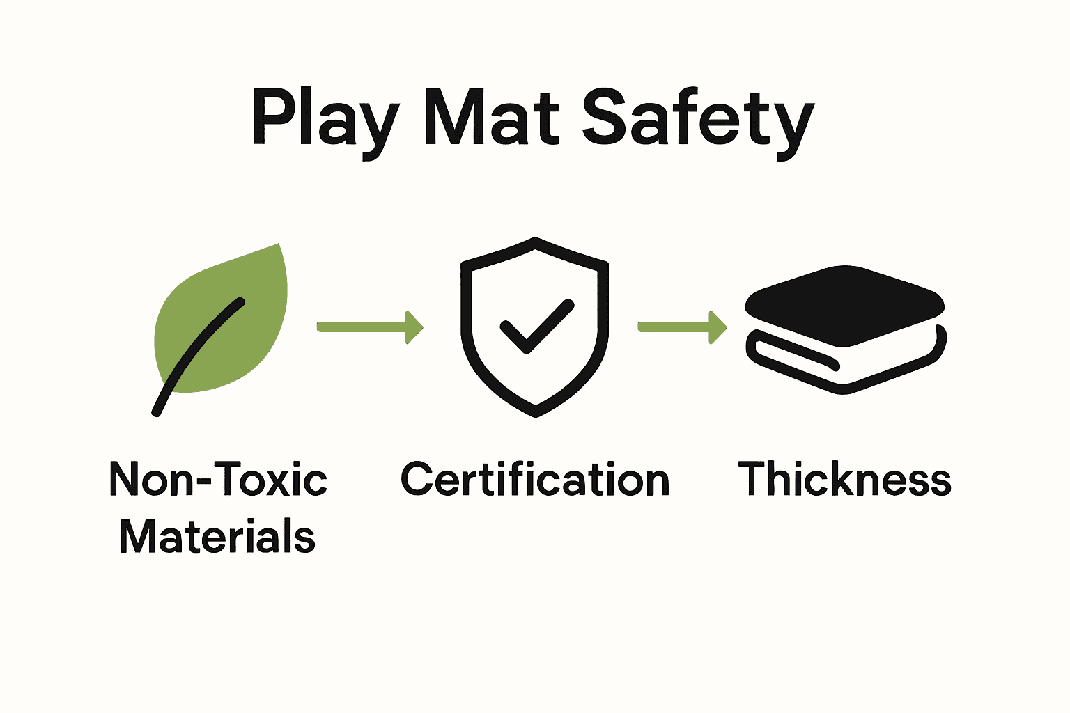 Infographic with icons for non-toxic, certified, and cushioned play mats