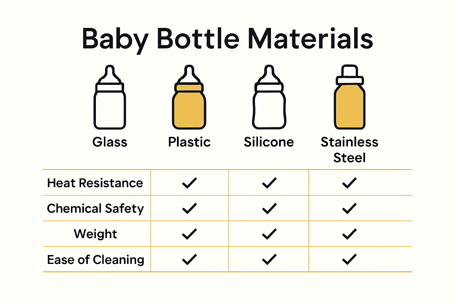 Infographic comparing glass, plastic, silicone, and stainless steel baby bottle materials by safety, durability, and cleaning.