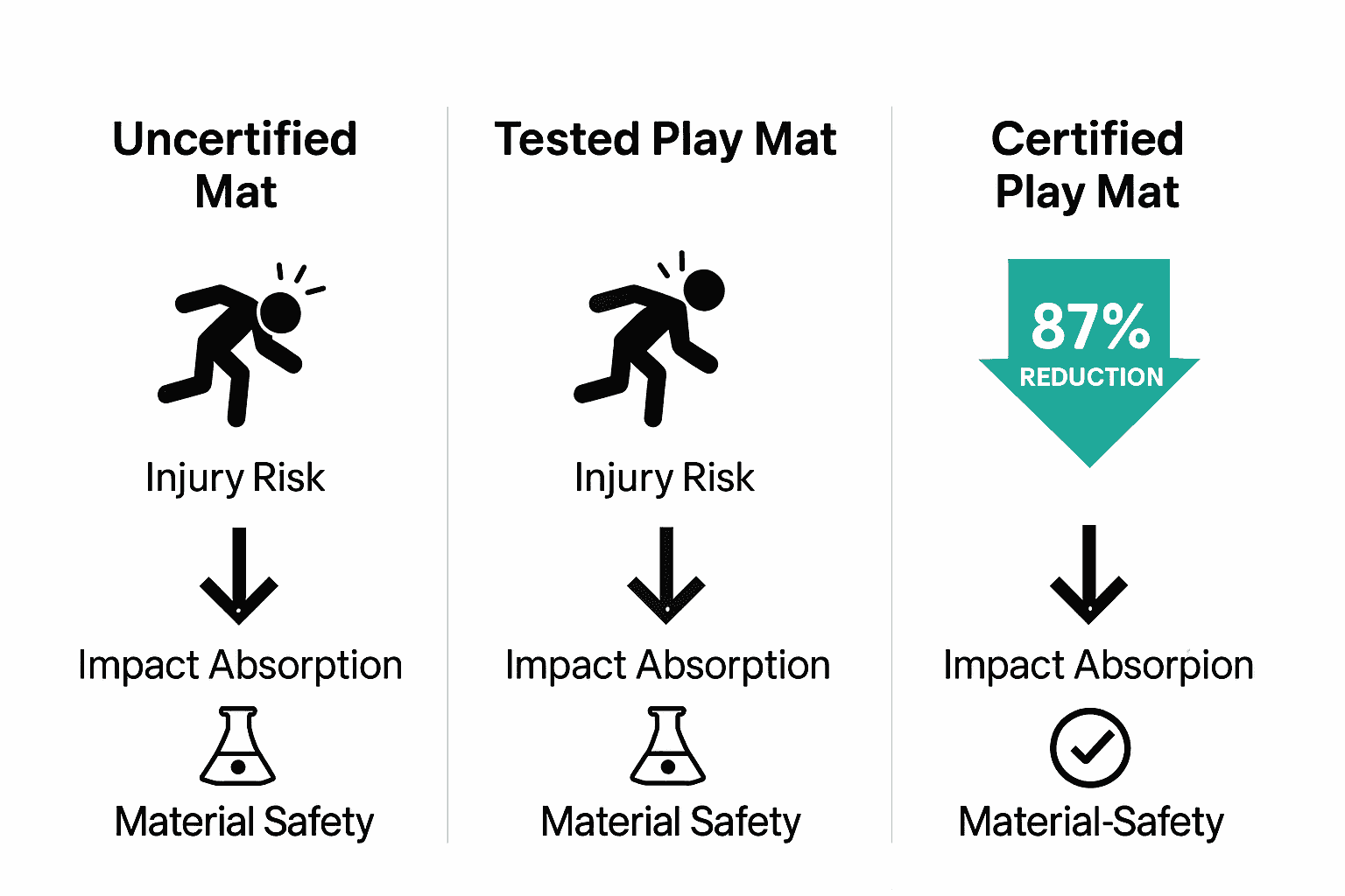 Infographic comparing safety and benefits of uncertified, tested, and certified play mats.
