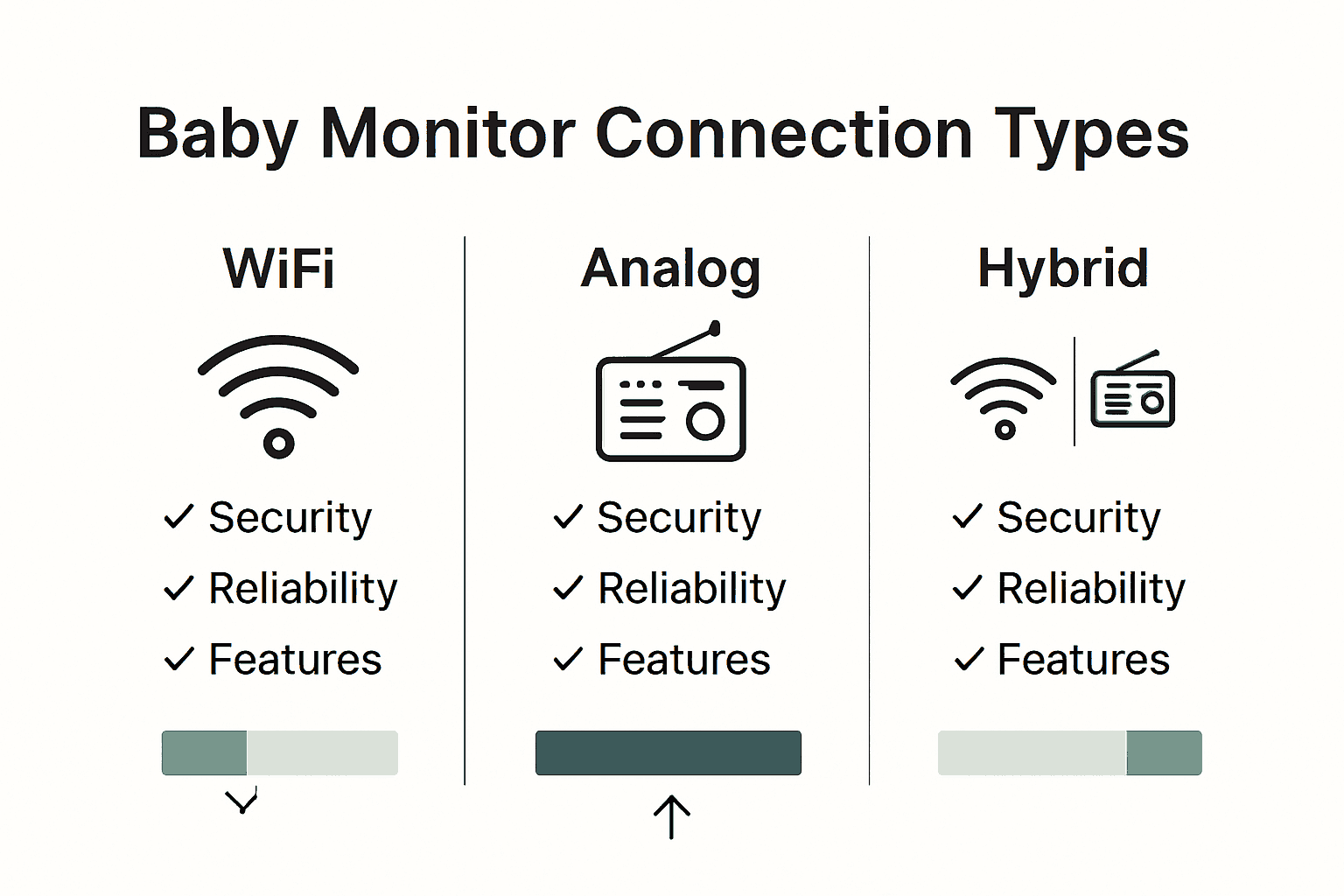 Infographic comparing WiFi, analog, and hybrid baby monitors for privacy and safety.